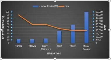 扭矩测量在高速应用中的挑战的图6